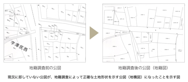 地積調査