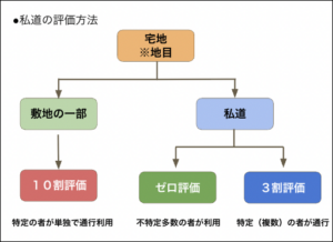 私道の評価方法