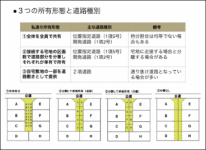 ３つの所有形態と道路種別