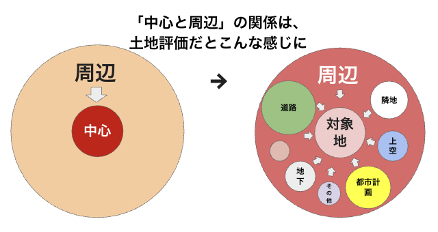 「中心と周辺」の関係は、土地評価だとこんな感じに