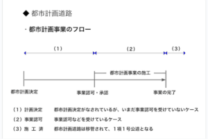 都市計画事業のフロー