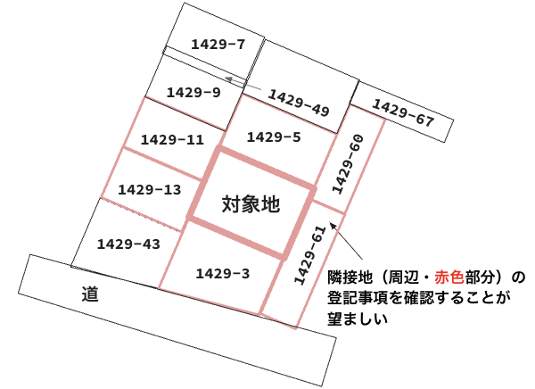 【ケース２】対象地周辺（↓赤色）の登記事項も取得する